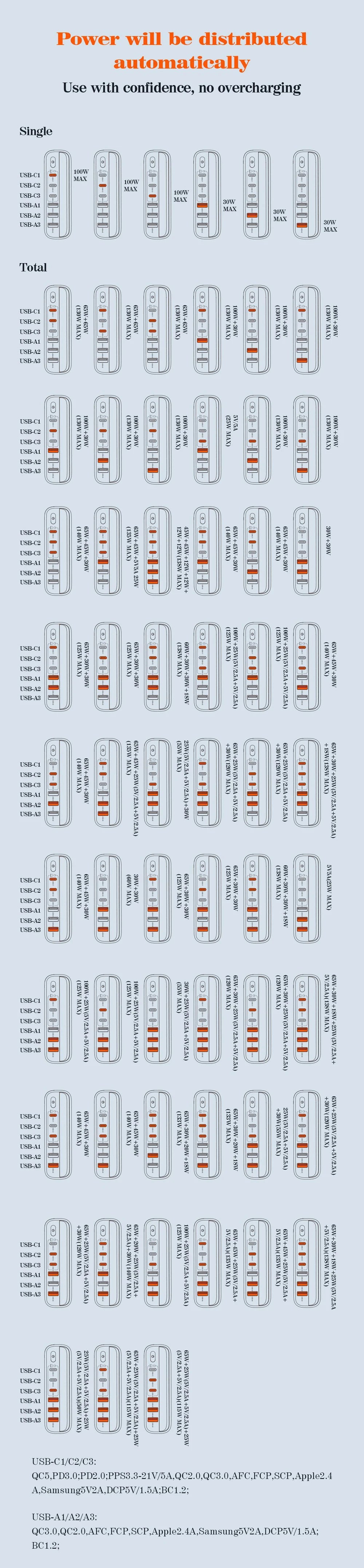 Charge rapide USB à 6 ports pour tous vos appareils